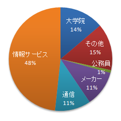 2006年度卒業生の業種別進路先円グラフ 2006年度卒業生の業種別進路先円グラフ