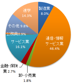 2008年度卒業生の業種別進路先円グラフ 2008年度卒業生の業種別進路先円グラフ