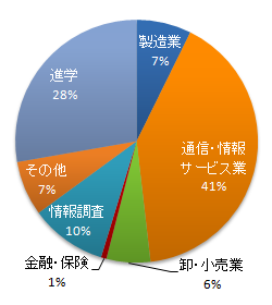 2009年度卒業生の業種別進路先円グラフ 2009年度卒業生の業種別進路先円グラフ