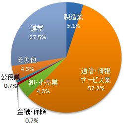 2010年度卒業生の業種別進路先円グラフ 2010年度卒業生の業種別進路先円グラフ