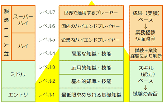 情報処理技術者のレベル