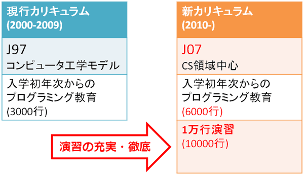 カリキュラム改革と新カリキュラムの特徴