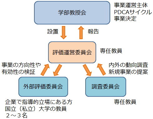 評価体制