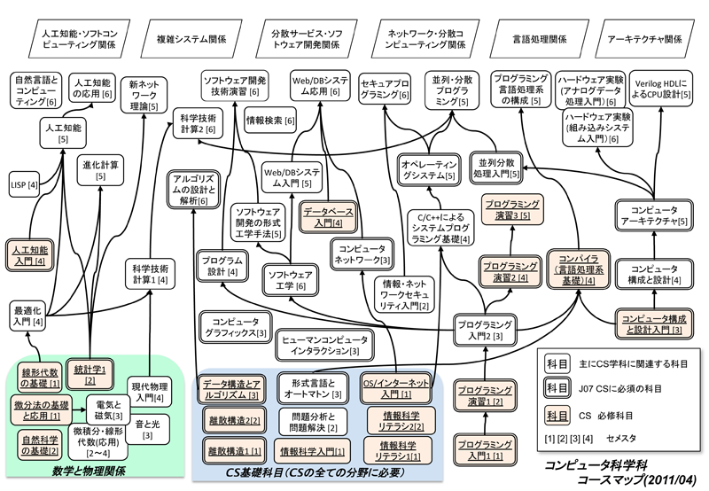 2011年度コンピュータ科学科コースマップ