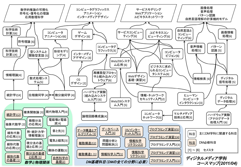 2011年度ディジタルメディア学科コースマップ