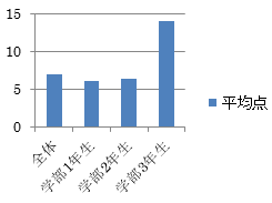 学年別平均グラフ