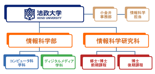 法政大学における情報科学部と情報科学研究科の組織位置