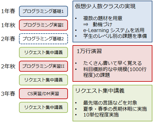 プログラミングスキルの育成