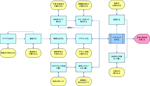 作成のために実行する「行為（四角で表示）」と必要な「能力（楕円形で表示）」の関係