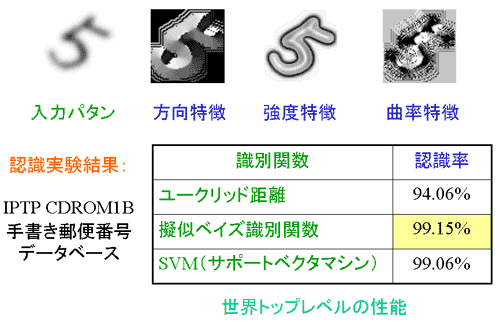 手書き数字認識