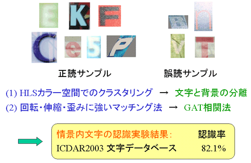 情景内カラー文字の認識