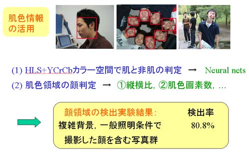 顔領域の検出