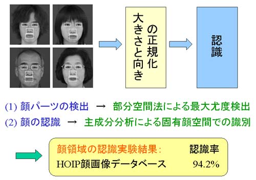 顔領域の正規化・認識
