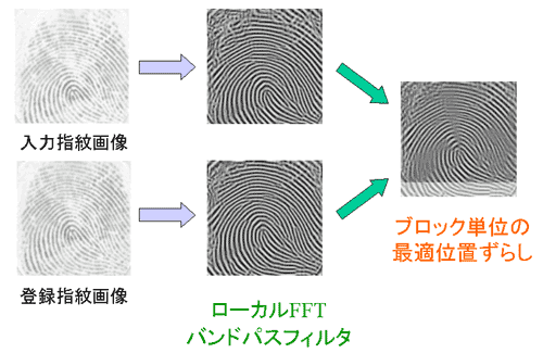 指紋画像の修復とずらしマッチング