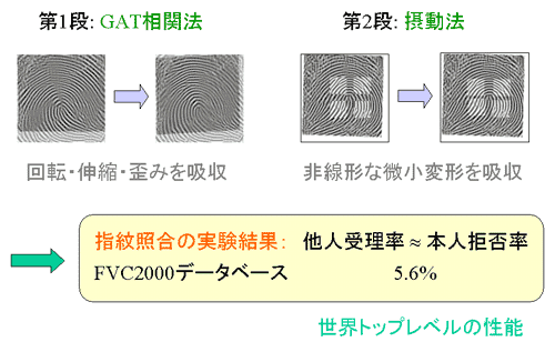 指紋画像の高精度マッチング